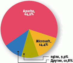 Две трети сайтов в мире работают на Apache