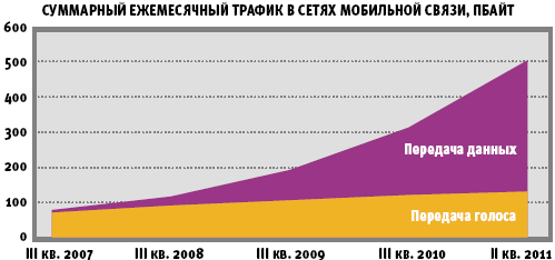 СУММАРНЫЙ ЕЖЕМЕСЯЧНЫЙ ТРАФИК В СЕТЯХ МОБИЛЬНОЙ СВЯЗИ, ПБАЙТ