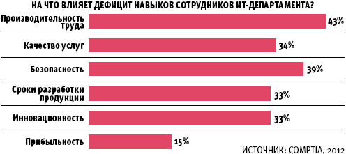 НА ЧТО ВЛИЯЕТ ДЕФИЦИТ НАВЫКОВ СОТРУДНИКОВ ИТ-ДЕПАРТАМЕНТА?
