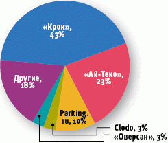 Аналитики оценили российский рынок IaaS
