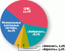 Рынок моментальных платежей: итоги 2011 года 