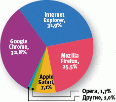 Google Chrome стал самым популярным браузером в мире 