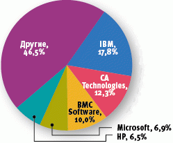Рынок программных средств управления ИТ в 2011 году 