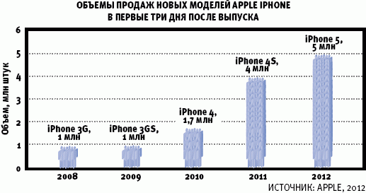 ОБЪЕМЫ ПРОДАЖ НОВЫХ МОДЕЛЕЙ APPLE IPHONE