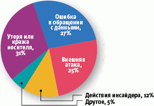 Утечки из-за разгильдяйства 