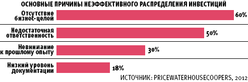 Основные причины неэффективного распределения инвестиций