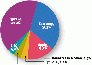 Nokia потеряла место в пятерке крупнейших производителей смартфонов 