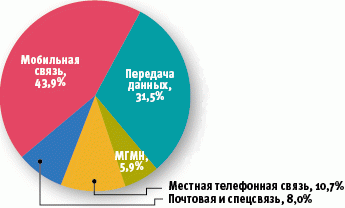 Рынок услуг связи прирастает передачей данных 
