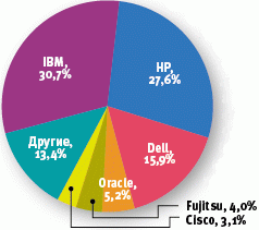 Четвертый квартал вернул надежду серверному рынку