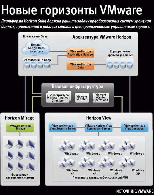 Новые горизонты VMware