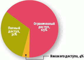 Допускать ли пациентов до их электронных медкарт?