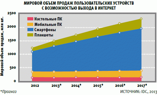 Мировой объем продаж пользовательских устройств с возможностью выхода в интерне