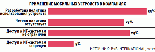 Применение мобильных устройств в?компаниях