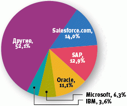 рынок CRM вырос в 2012 году на 12,5%