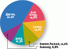 Российский рынок ПК