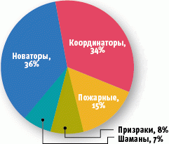 Восприятие ИТ-специалистов топ-менеджментом компаний