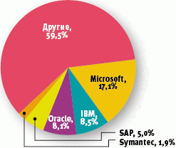 SAP и Oracle растут быстрее других крупных производителей ПО