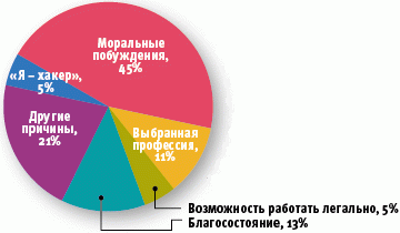 Что заставляет специалистов по безопасности оставаться на «светлой стороне»?