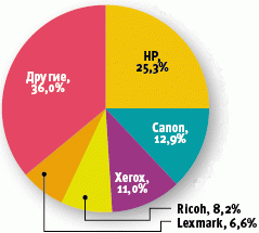IDC: объемы офисной печати в мире продолжают снижаться