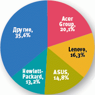 Поставки ПК в Россию сократились