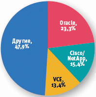 За год мировой рынок интегрированных систем вырос в полтора раза