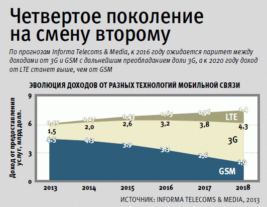 Эволюция доходов от разных технологий мобильной связи