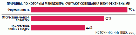 Бессмысленные совещания