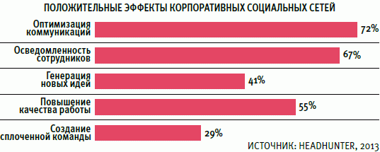 Внутренний Facebook