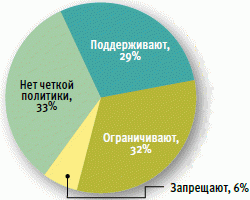 Отношение компаний к BYOD