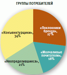 российские потребители