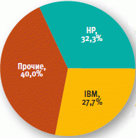 рынок суперкомпьютеров рухнул