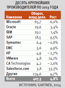 Десять крупнейших производителей ПО