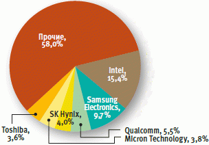 Мировой рынок микро­электроники
