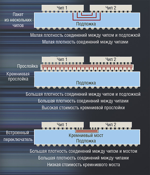 Intel возвращается к многочиповым процессорам