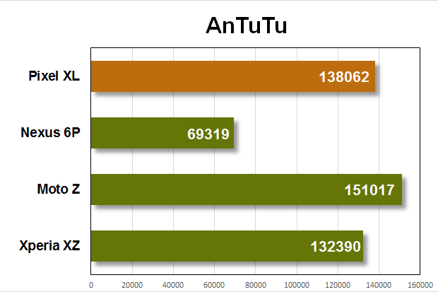 Google Pixel XL: Уже не Nexus – лучше
