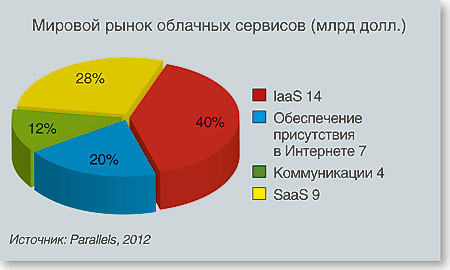 Мировой рынок облачных сервисов (млрд долл.)
