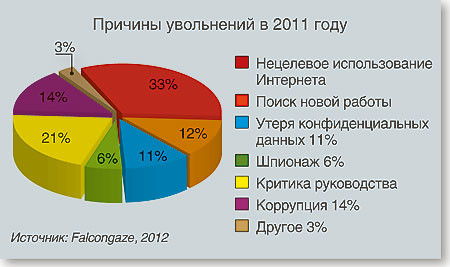 Причины увольнений в 2011 году