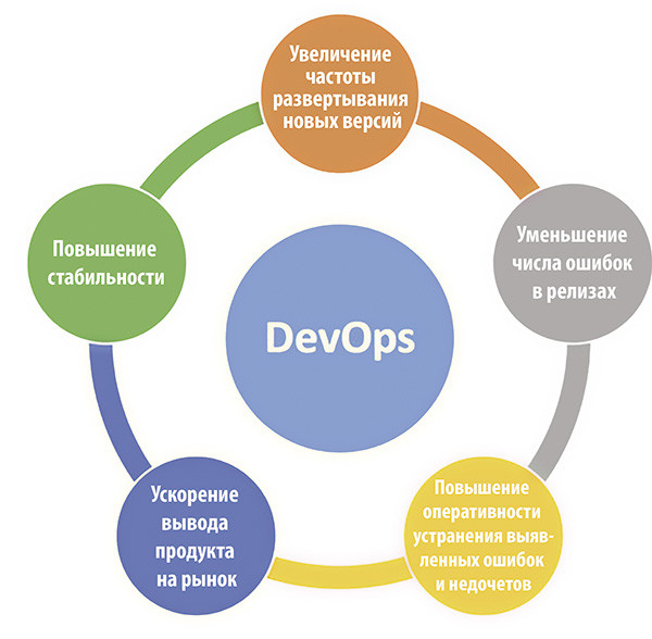 6 шагов на пути к успеху DevOps