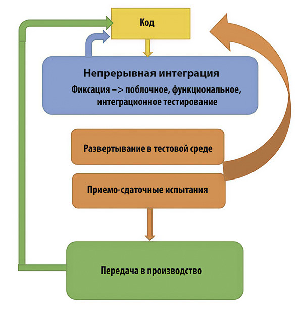 6 шагов на пути к успеху DevOps
