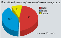 Диаграмма 1