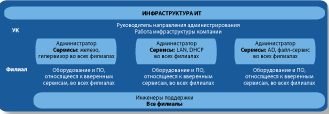 Рис. 3. Организация управления ИТ-поддержкой по функциональному признаку