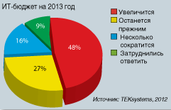 Диаграмма 1