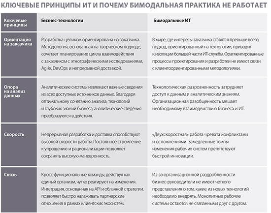 Почему бимодальные ИТ разрушают корпоративную культуру и создают сложности