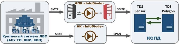 Схема работы совместного решения Group-IB и АМТ-ГРУП для защиты «закрытых» сегментов сети в информационной инфраструктуре организации.