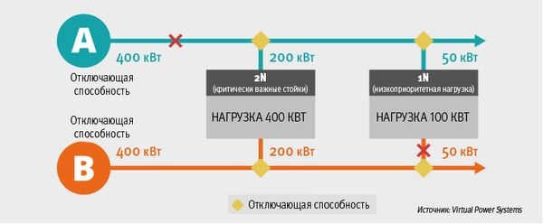 Рис. 3. Пример схемы подачи электропитания на нагрузку с различным уровнем приоритета в аварийном режиме