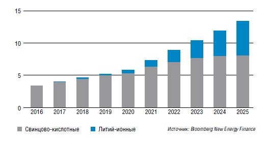 Потребности ЦОД Северной Америки и Европы в энергии (в гигаватт-часах), запасенной в их источниках бесперебойного питания
