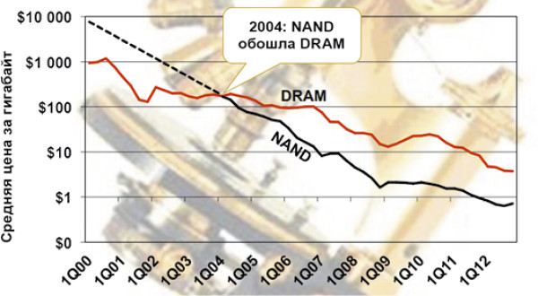 Еще в 2004 году стоимость NAND сравнялась со стоимостью DRAM и до недавнего времени продолжала снижаться