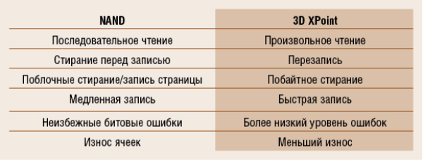 Сравнение NAND и 3D XPoint