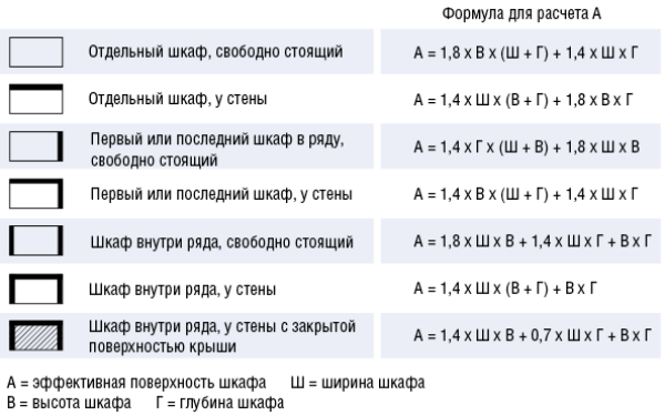 Расчет тепловыделения в шкафу