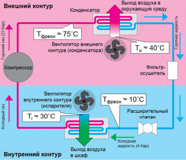 Микроклимат в шкафах автоматики